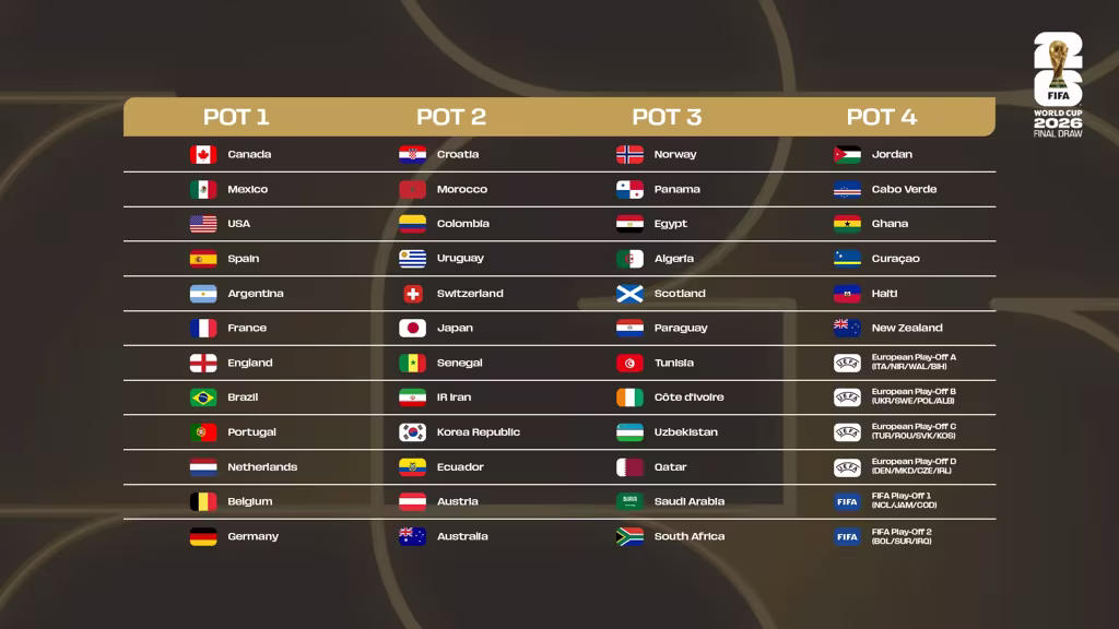 Los MS ve fotbale 2026 Rozdělení košů