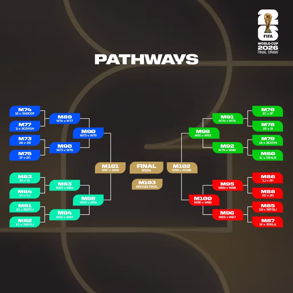 Los MS ve fotbale 2026 pavouk play off